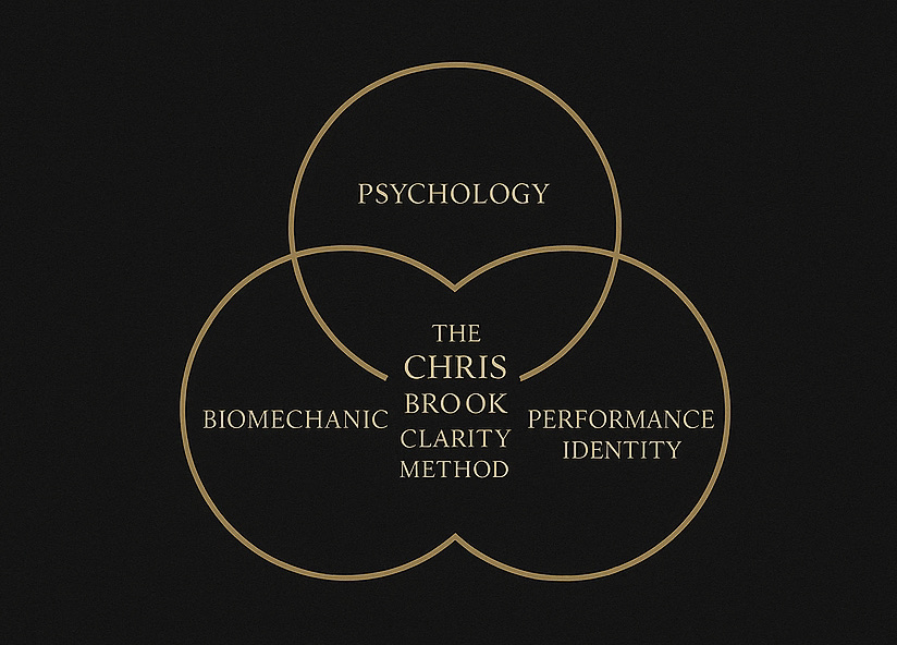 The Chris Brook Clarity Method diagram showing three pillars: Biomechanics, Psychology, Performance Identity