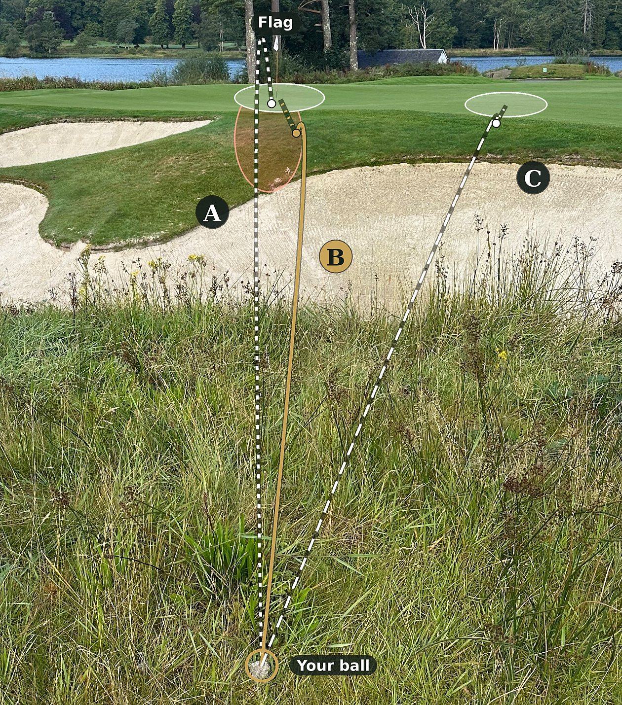 The lie in the photo with three options drawn on: A lobbed at the flag, B carried over the sand to land on the front of the green and release, C played to the middle of the green, with where each is likely to finish